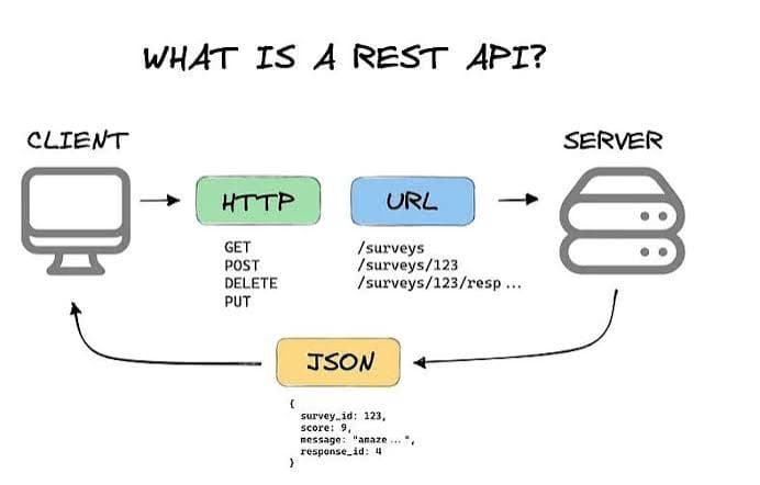 All you need to know about REST