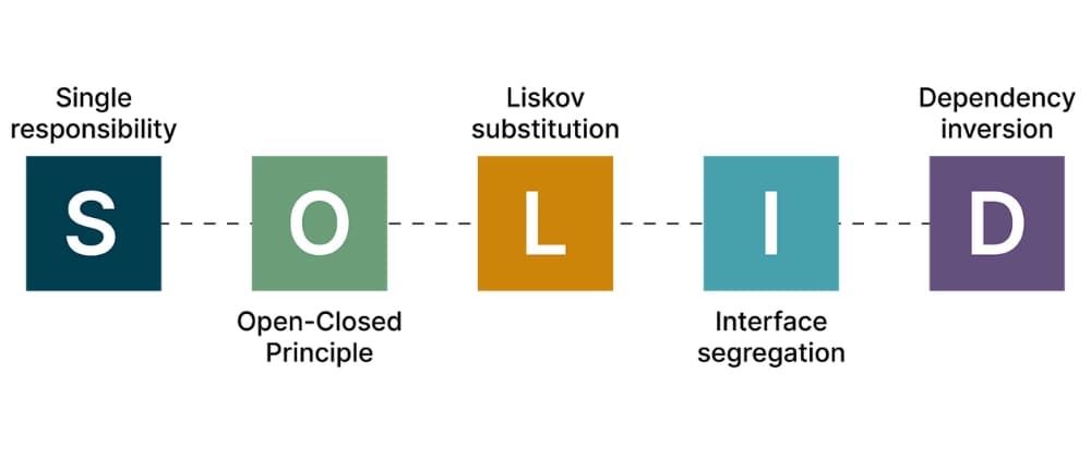๐ What are SOLID Principles?